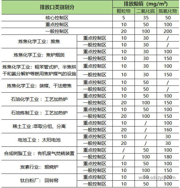 山東地區(qū)固定污染源煙氣排放標(biāo)準(zhǔn)概述