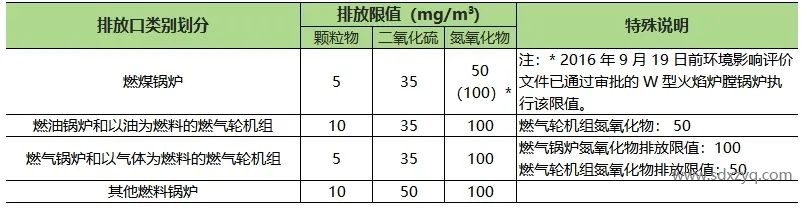 山東地區(qū)固定污染源煙氣排放標(biāo)準(zhǔn)概述