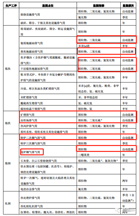 哪些大氣排放口需要安裝自動監(jiān)測，什么情形下可暫不安裝