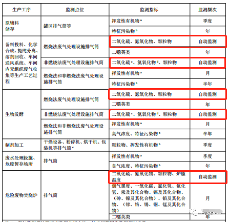 哪些大氣排放口需要安裝自動監(jiān)測，什么情形下可暫不安裝