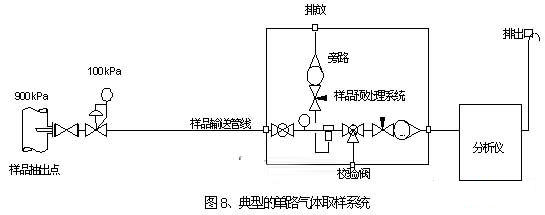 單路氣體取樣系統(tǒng)設(shè)計(jì)原理圖