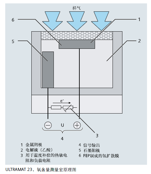 ULTRAMAT23，氧含量測量室原理圖