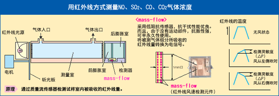 富士電機(jī)紅外線氣體分析儀