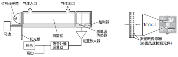 紅外線式測量原理圖(CO，CO2，CH4)