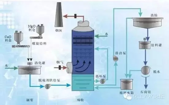 石灰石—石膏濕法脫硫工藝流程圖