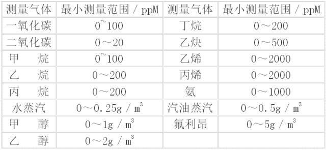 甲烷、氨氣、二氧化硫及烴類化合物的含量分析選型