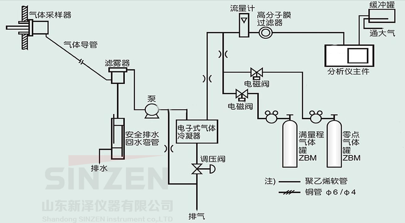 典型氣體預處理系統(tǒng)原理圖SINZEN