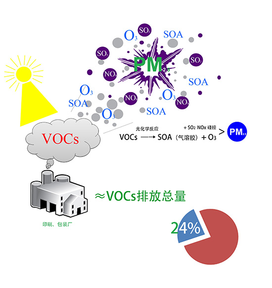 非甲烷總烴（NMHC）和TVOCs的定義及區(qū)別