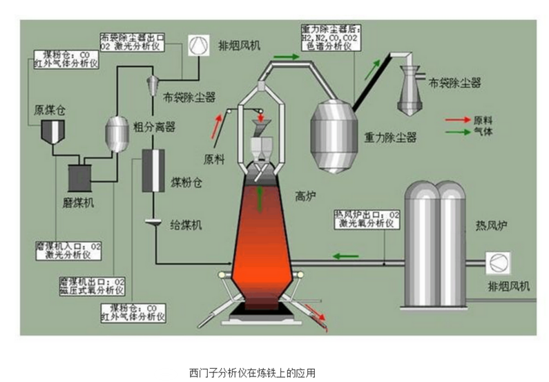 西門子分析儀在煉鐵上的應(yīng)用