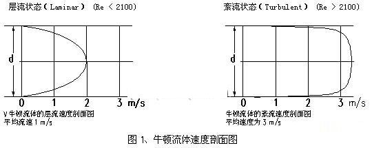 牛頓流體速度剖面圖