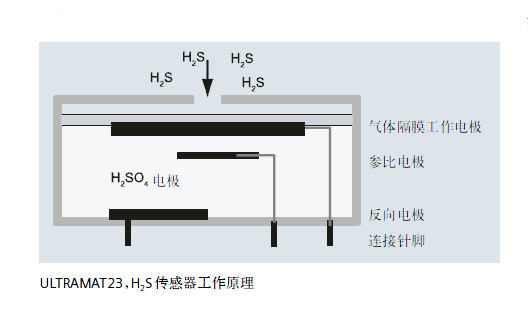 ULTRAMAT23，H2S傳感器工作原理