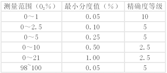 儀表的測量范圍及精確度選型表