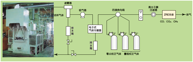 工業(yè)爐等的CO，CH4，CO2測量例