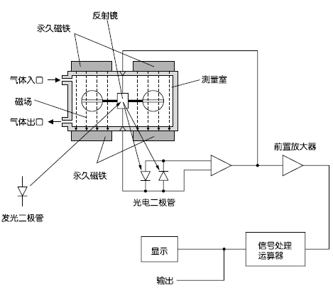 磁氧式測(cè)量原理圖（O2）