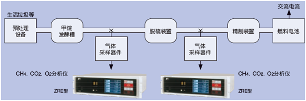 使用CH4、CO2、O2紅外分析儀測量生物氣體