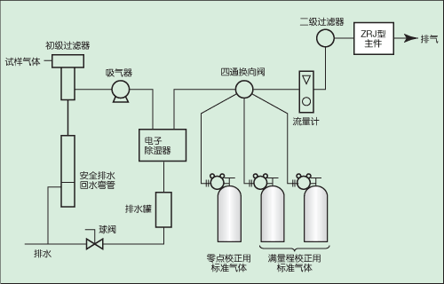 氣體采樣系統(tǒng)氣路流程圖