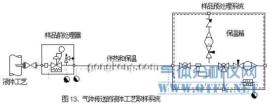 氣體傳送的液體工藝取樣系統(tǒng)