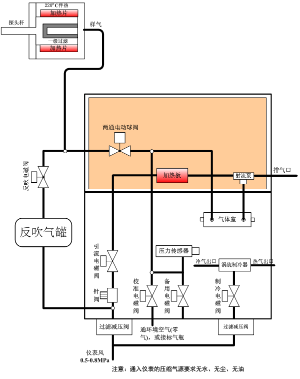 氨逃逸系統(tǒng)的流路主要由測(cè)量流路、反吹流路、標(biāo)定流路及渦旋制冷流路組成，具體流路示意圖