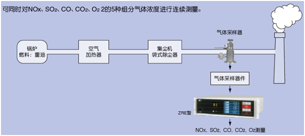 適用鍋爐、垃圾焚燒爐排氣測量的紅外NOx、SO2、CO、CO2、O2分析儀