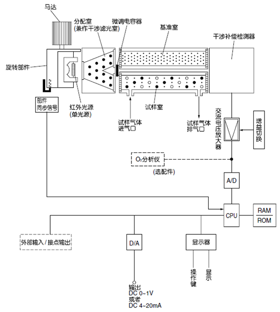 紅外式測量原理圖 (NO、SO2、CO2、CO、CH4、N2O)