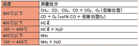 ZSS型激光式氣體分析儀測(cè)量組份