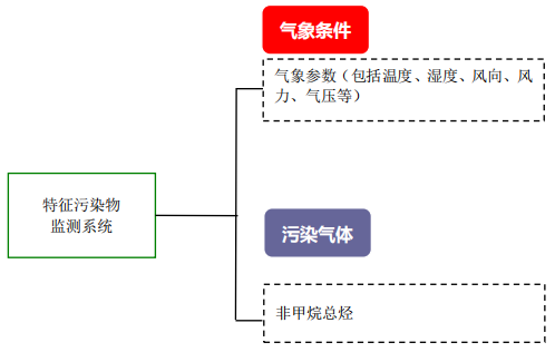 企業(yè)廠界環(huán)境空氣/無組織揮發(fā)性有機(jī)物在線監(jiān)測系統(tǒng)技術(shù)方案