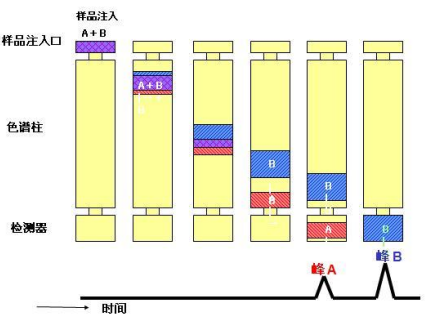 VOC在線監(jiān)測(cè)系統(tǒng)色譜儀工作原理